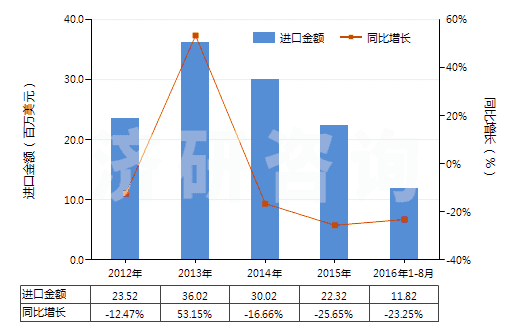 2012-2016年8月中國非零售聚酯變形紗線(HS54023390)進口總額及增速統(tǒng)計